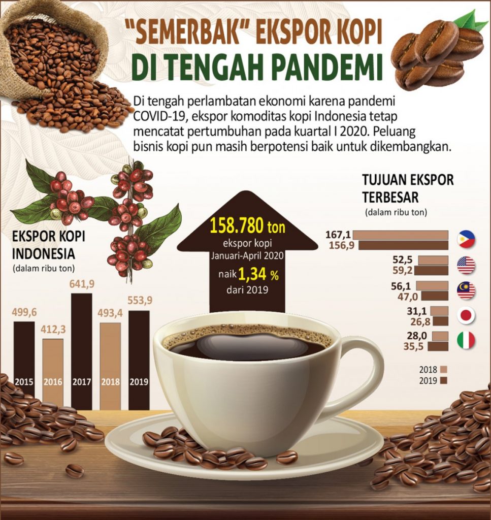 fakta seputar kopi Nusantara
