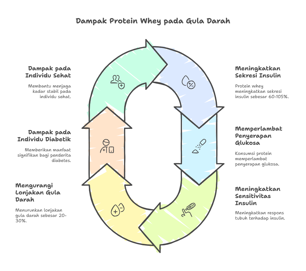 Kegunaan Whey Protein