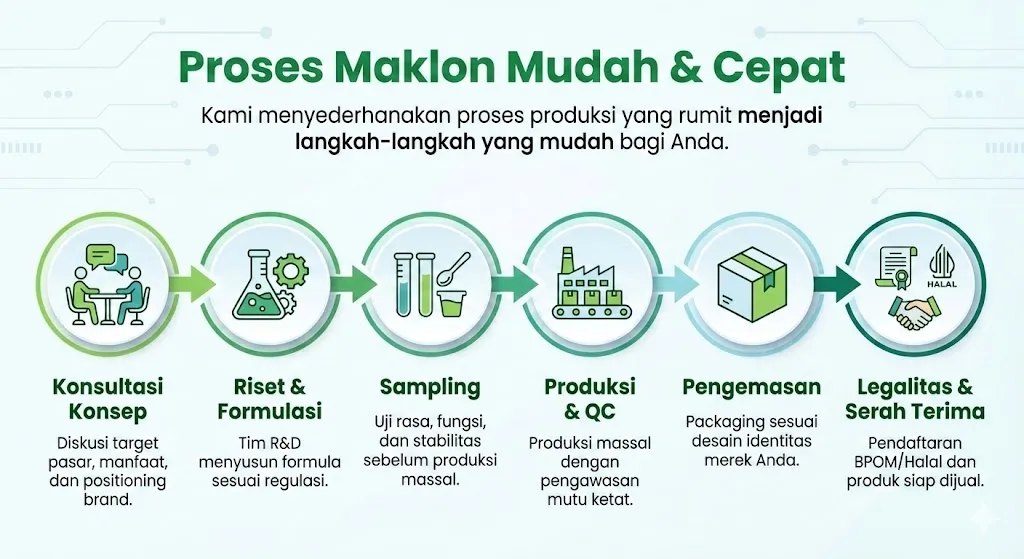 Proses Produksi Minuman Serbuk Putra Farma